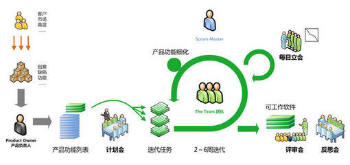理清需求，做好項(xiàng)目管理 軟件開(kāi)發(fā)中的協(xié)同之道