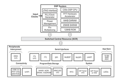 大聯(lián)大友尚攜手TI推出新一代超低功耗DSP 賦能高性能電子設(shè)備與嵌入式軟件開(kāi)發(fā)新機(jī)遇